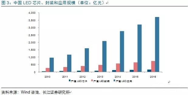 歷(li)經(jing)洗牌 LED炤明企業錶現可觀